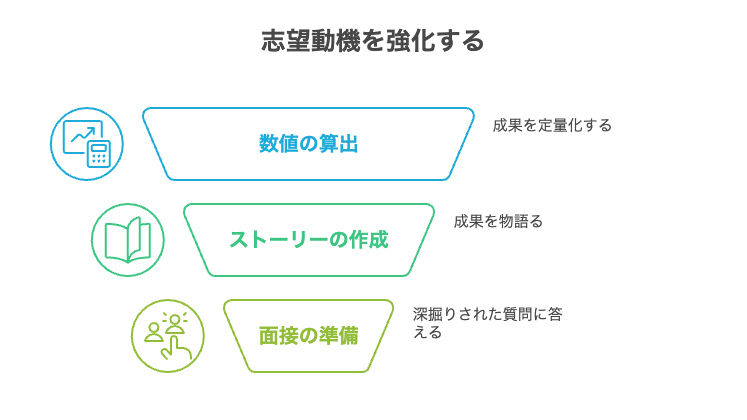 志望動機を強化する具体的エピソード＆数字の盛り込み方