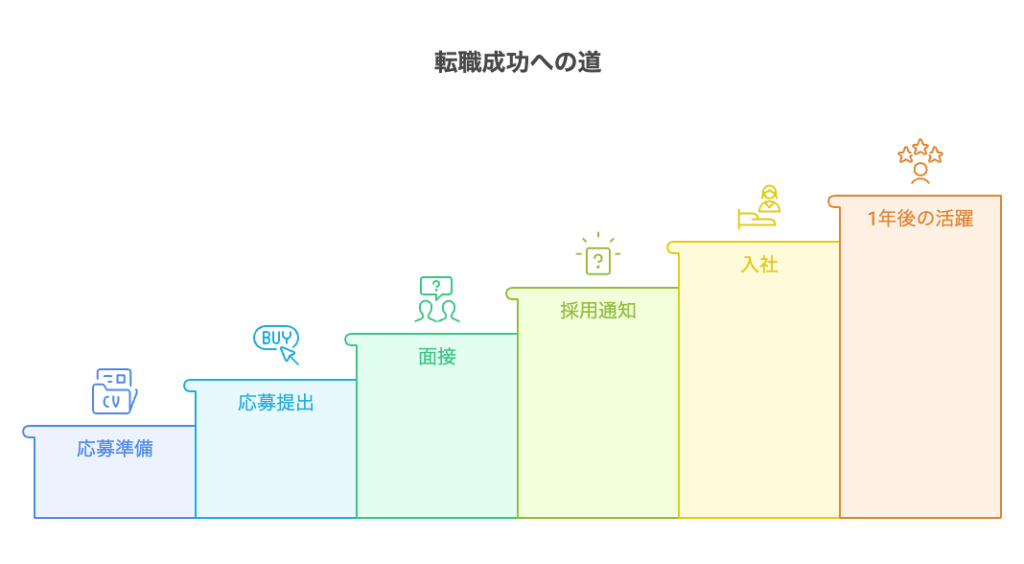 応募から入社後までのステップと目標設定【30代事務転職】