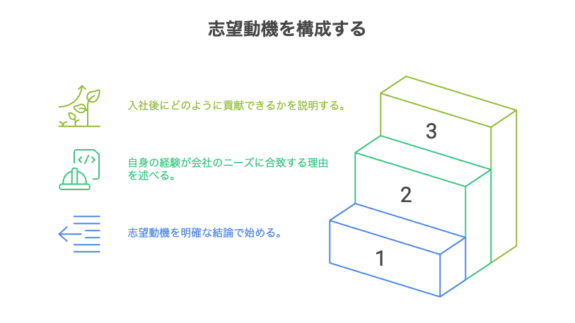 結論→理由→貢献を意識した志望動機構成テンプレート