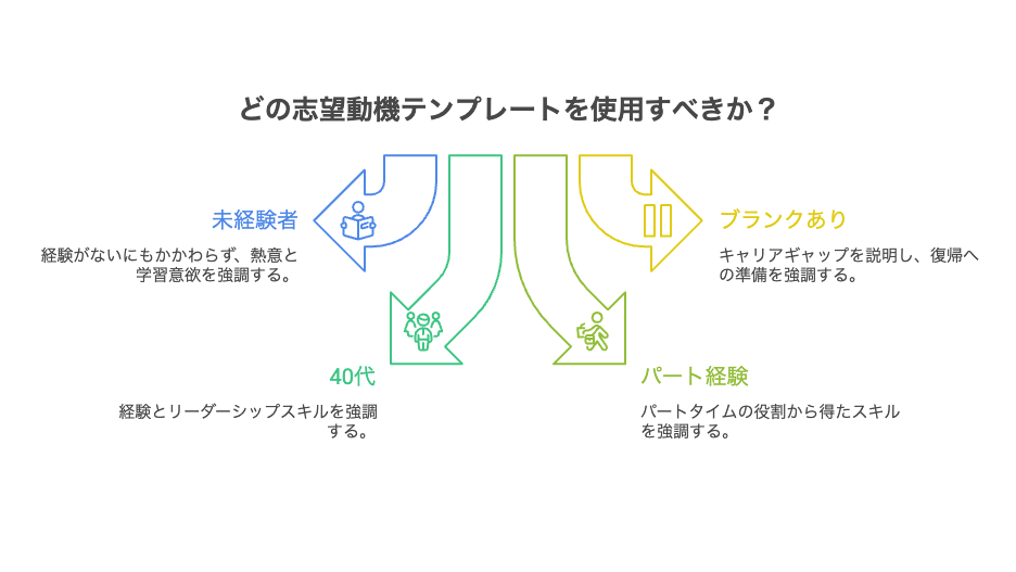 ケース別 志望動機テンプレート＆作成方法を徹底解説