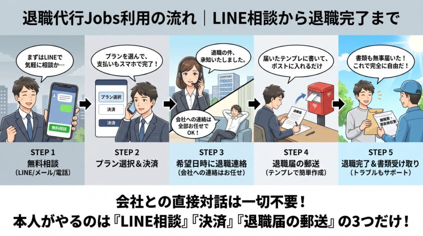 退職代行Jobs利用の流れ｜LINE相談から退職完了まで