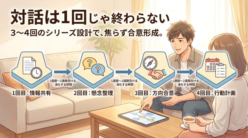 対話は1回じゃ終わらない──3〜4回のシリーズ設計