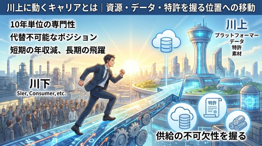 川上に動くキャリアとは|資源・データ・特許を握る位置への移動