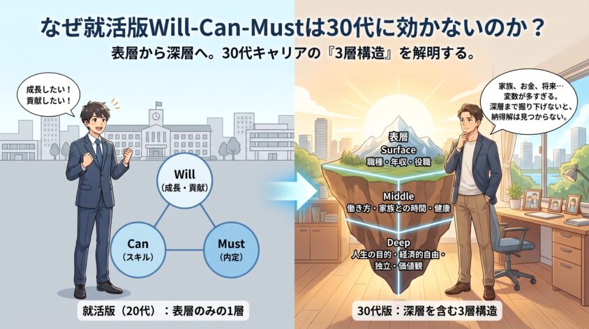 なぜ就活版Will-Can-Mustは30代に効かないのか